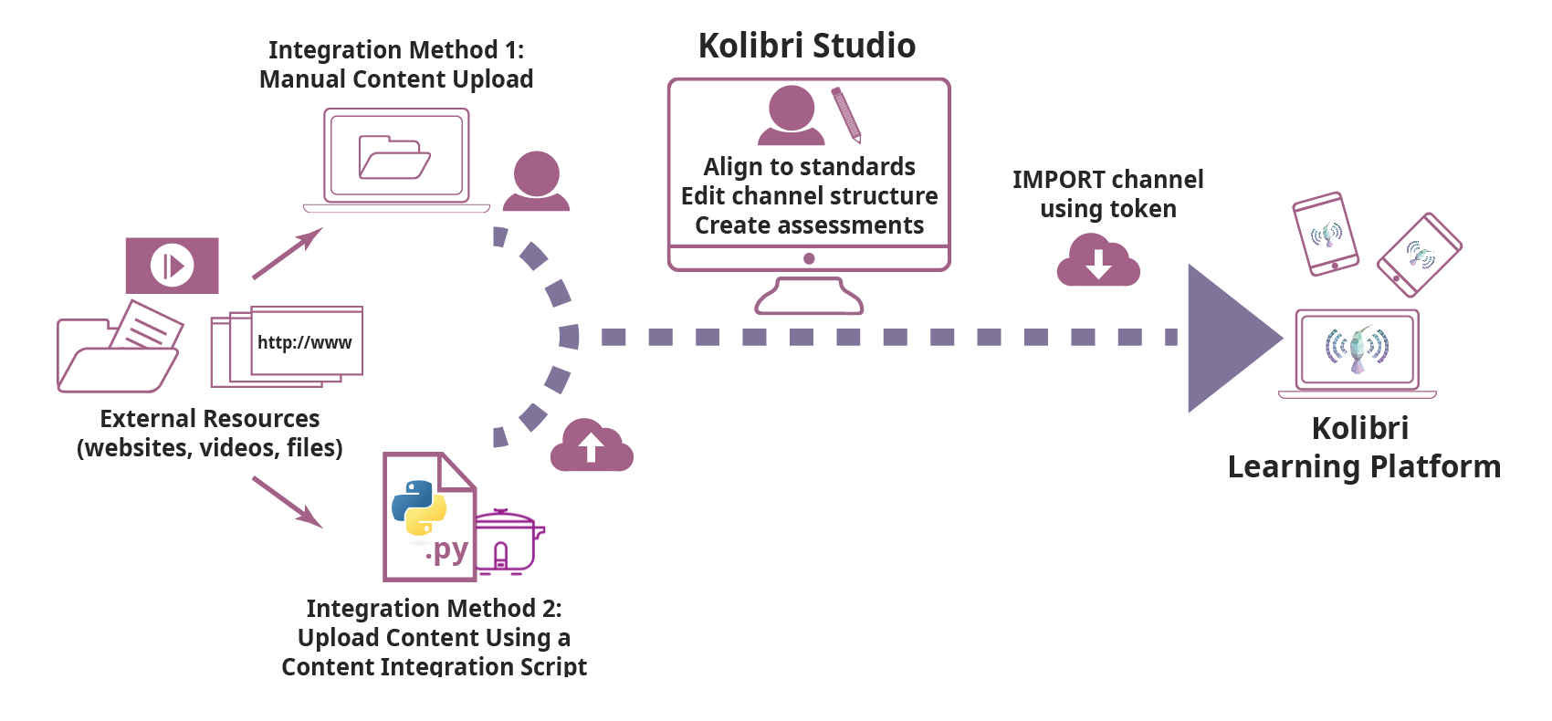 Overview of steps for integrating external content sources for use in the Kolibri Learning Platform.